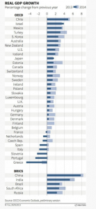 Tassi di crescita mondiali. Fonte: http://www.rischiocalcolato.it/2013/06/crescita-mondiale-del-pil-201314-le-stime-ocse-per-ogni-nazione.html