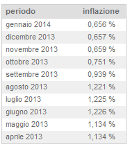 Fonte: (http://it.global-rates.com/statistiche-economiche/inflazione/indice-dei-prezzi-al-consumo/cpi/italia.aspx)